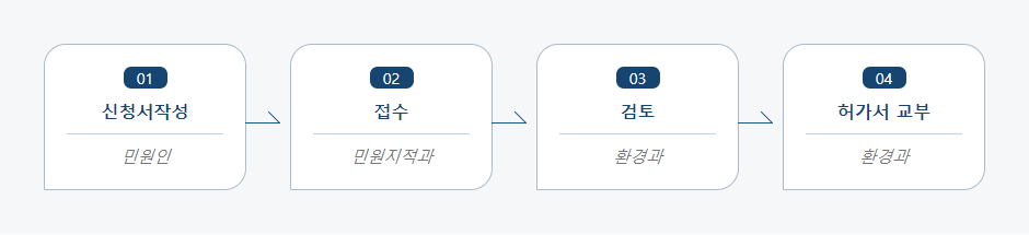 이륜자동차정기검사 유효기간 연장(유예)신청서 처리절차 업무흐름도입니다. 