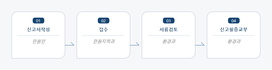 사업장폐기물 배출자 신고(변경신고) 처리절차 업무흐름도입니다. 