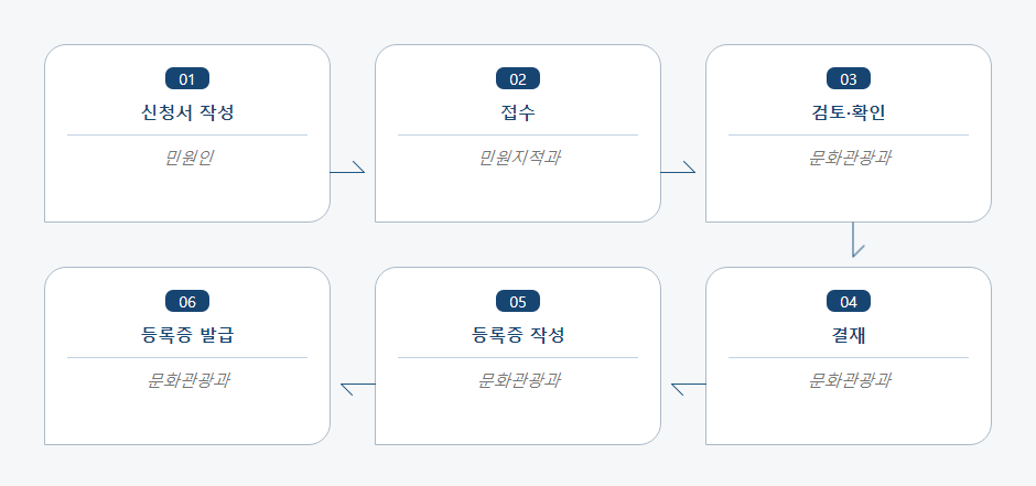 게임제작업 등록신청 처리절차 업무흐름도입니다. 