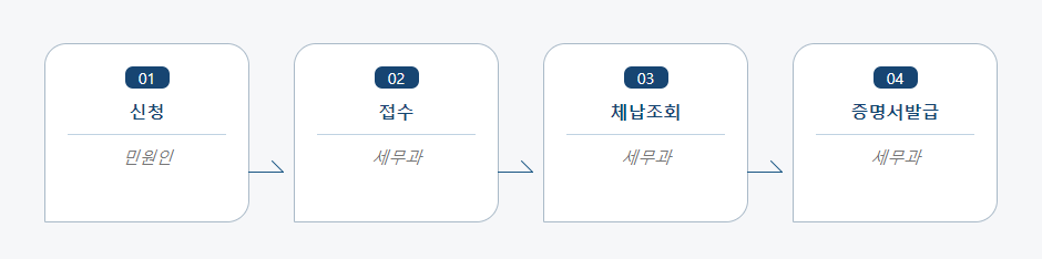 지방세 세목별 과세(납세)증명서 신청 처리절차 업무흐름도입니다. 