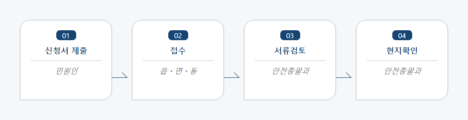 부상자 가료신청 처리절차 업무흐름도입니다. 