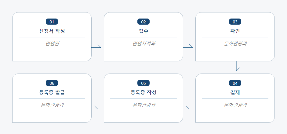 공연장(등록·변경등록) 신청 처리절차 업무흐름도입니다. 